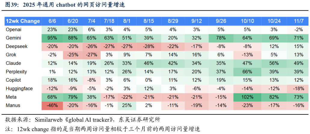 如何才能2025 年通用 chatbot 的网页访问量增速?