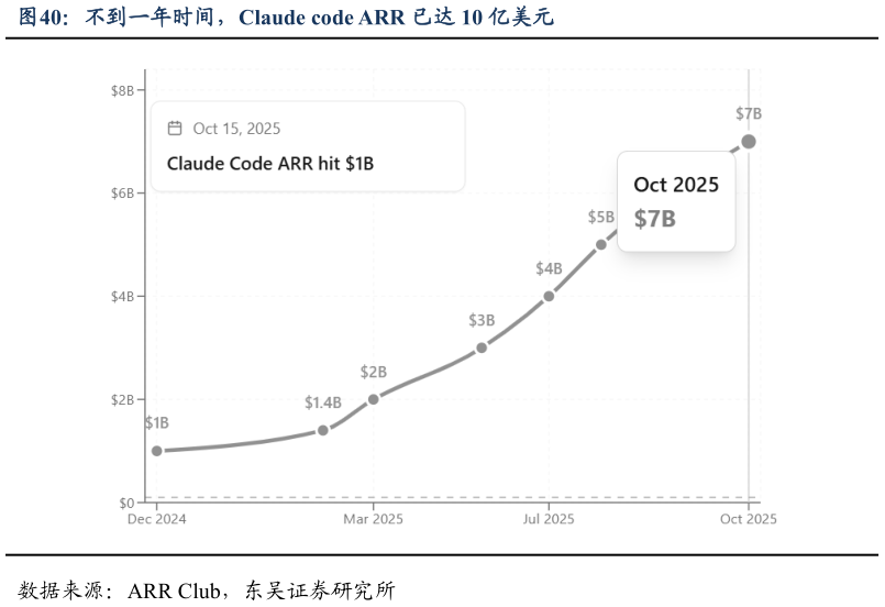 请问一下不到一年时间，Claude code ARR 已达 10 亿美元?