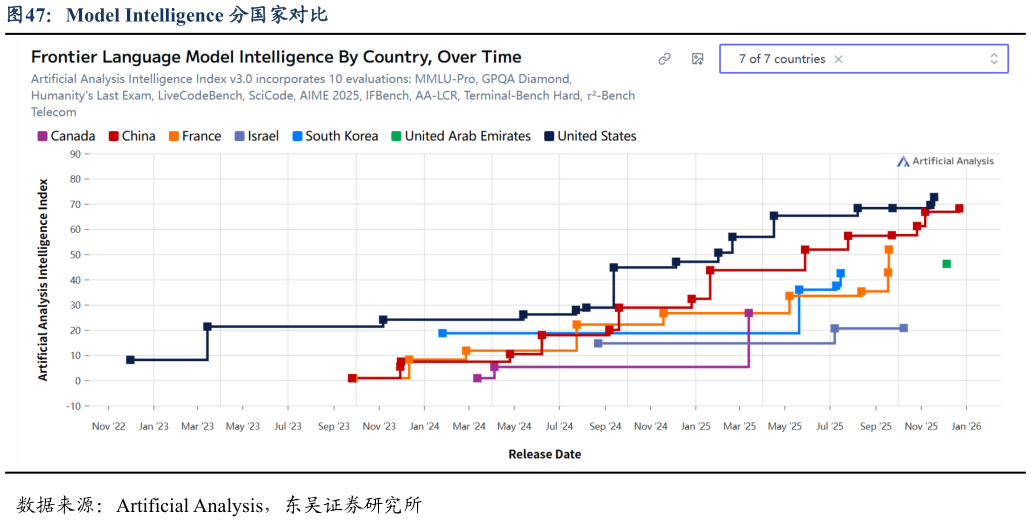你知道Model Intelligence 分国家对比?