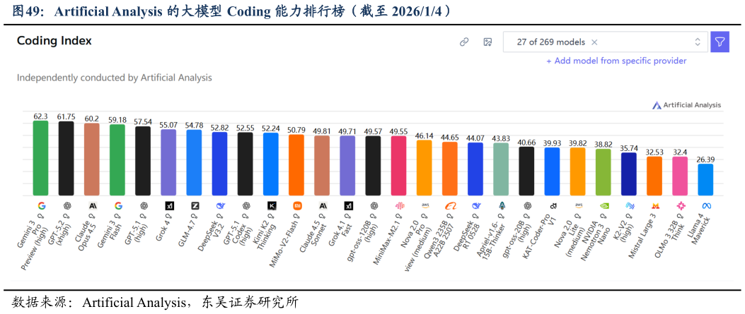 一起讨论下Artificial Analysis 的大模型 Coding 能力排行榜（截至 202614）?