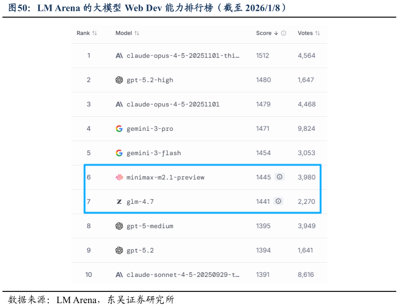 我想了解一下LM Arena 的大模型 Web Dev 能力排行榜（截至 202618）?