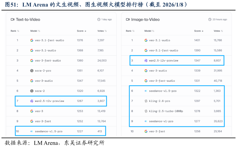 谁知道LM Arena 的文生视频、图生视频大模型排行榜（截至 202618）?