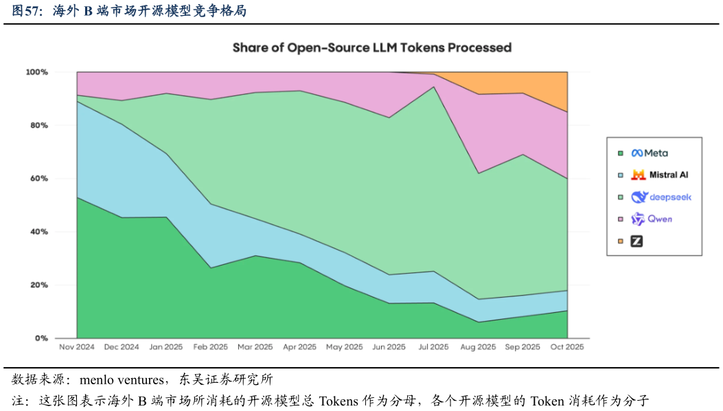 想关注一下海外 B 端市场开源模型竞争格局?