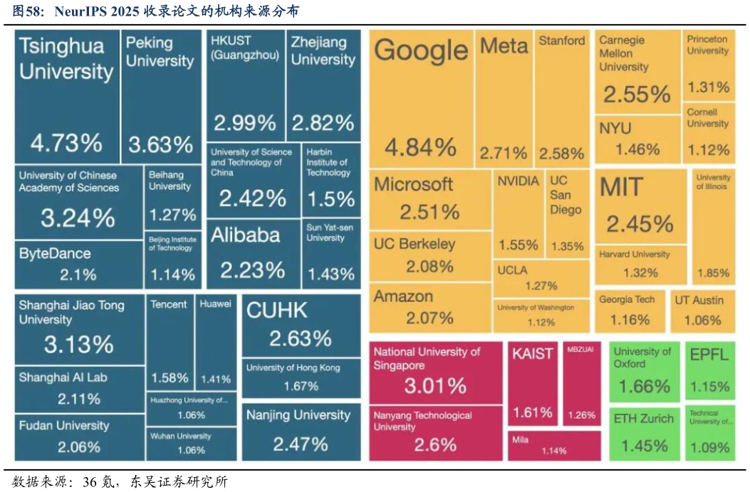 谁能回答NeurIPS 2025 收录论文的机构来源分布?
