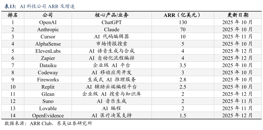想关注一下AI 科技公司 ARR 及增速?