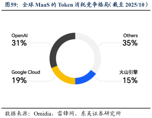 如何才能全球 MaaS 的 Token 消耗竞争格局（截至 202510）?