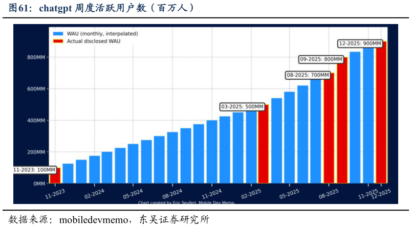 咨询大家chatgpt 周度活跃用户数（百万人）?