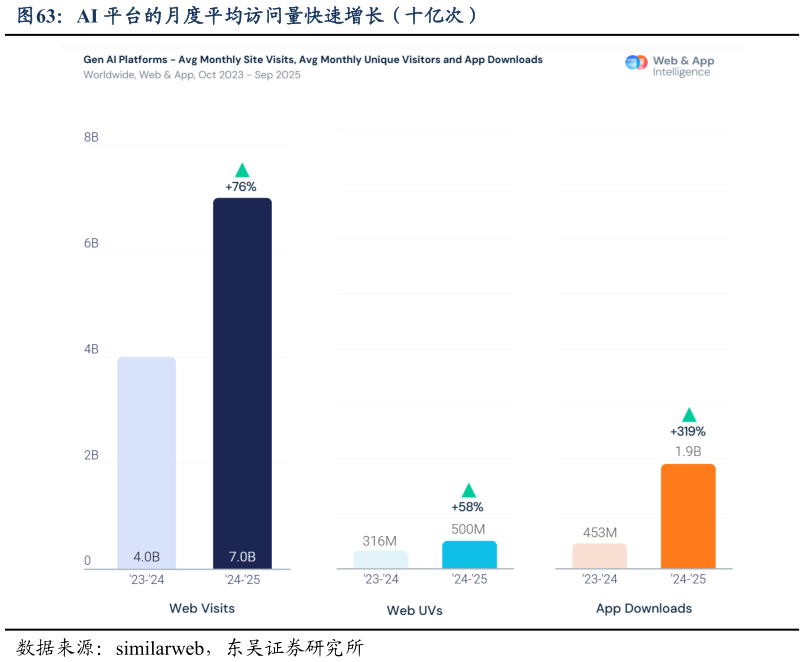 如何了解AI 平台的月度平均访问量快速增长（十亿次）?