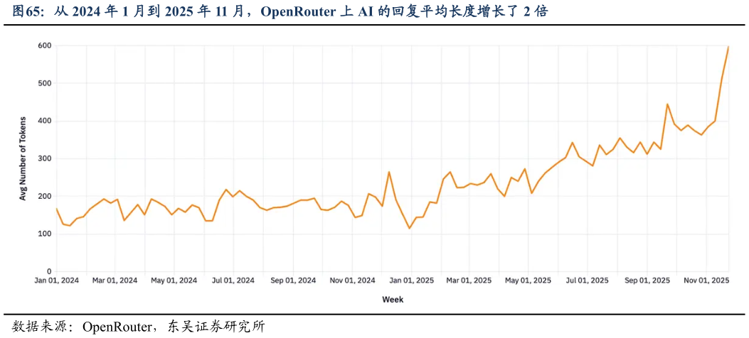 如何看待从 2024 年 1 月到 2025 年 11 月，OpenRouter 上 AI 的回复平均长度增长了 2 倍?