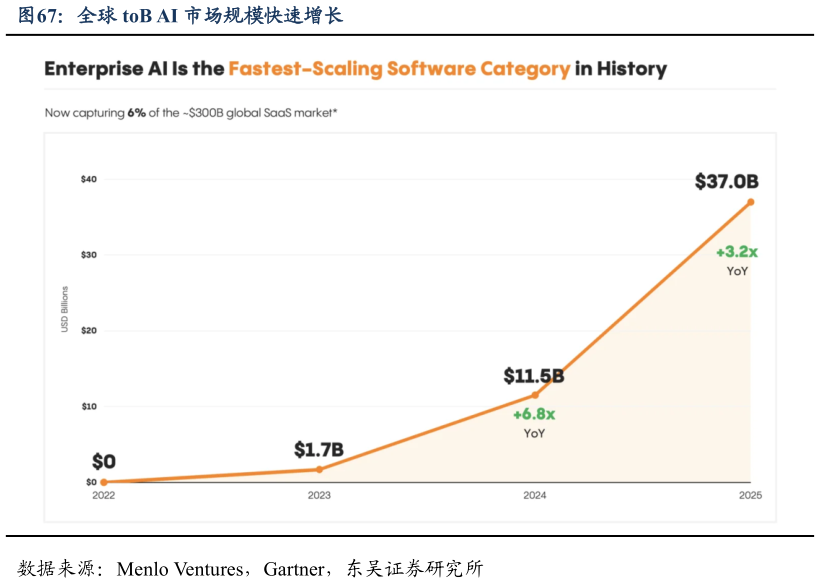 我想了解一下全球 toB AI 市场规模快速增长?