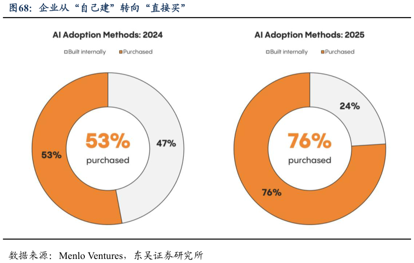 谁知道企业从“自己建”转向“直接买”?