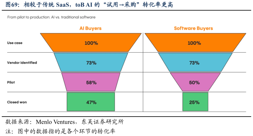 想关注一下相较于传统 SaaS，toB AI 的“试用采购”转化率更高?