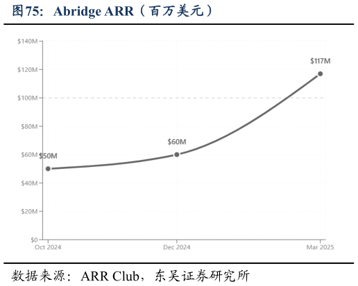 谁知道Abridge ARR（百万美元）?