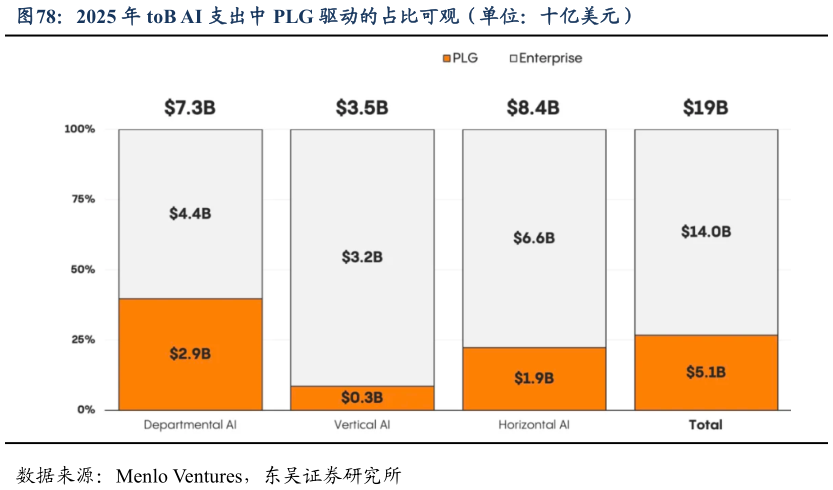 谁知道2025 年 toB AI 支出中 PLG 驱动的占比可观（单位：十亿美元）?
