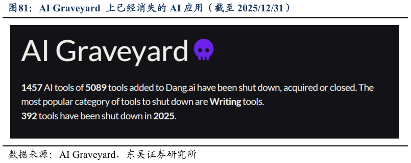 咨询下各位AI Graveyard  上已经消失的 AI 应用（截至 20251231）?