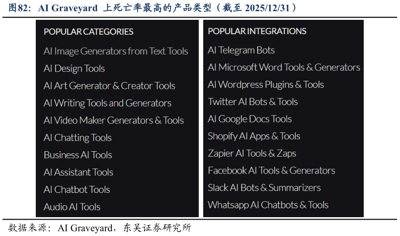 如何才能AI Graveyard  上死亡率最高的产品类型（截至 20251231）?