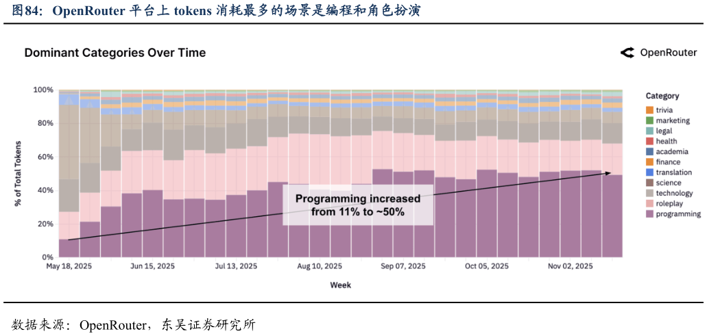 如何了解OpenRouter 平台上 tokens 消耗最多的场景是编程和角色扮演?