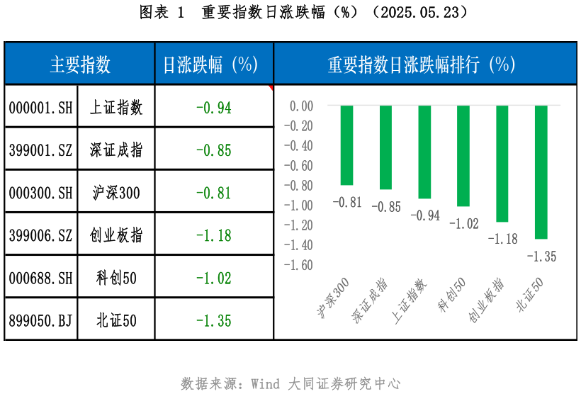 如何才能重要指数日涨跌幅（%）（2025.05.23）