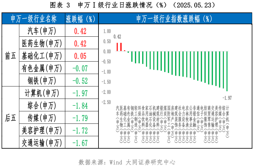 如何看待申万级行业日涨跌情况（%）（2025.05.23）
