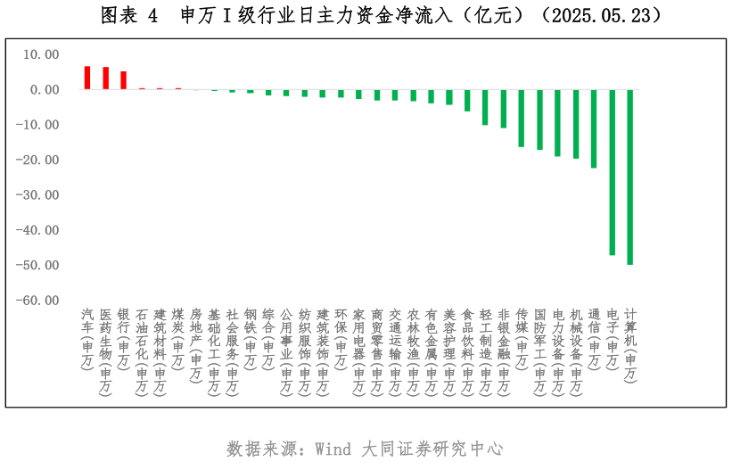 如何看待申万 I 级行业日主力资金净流入（亿元）（2025.05.23）