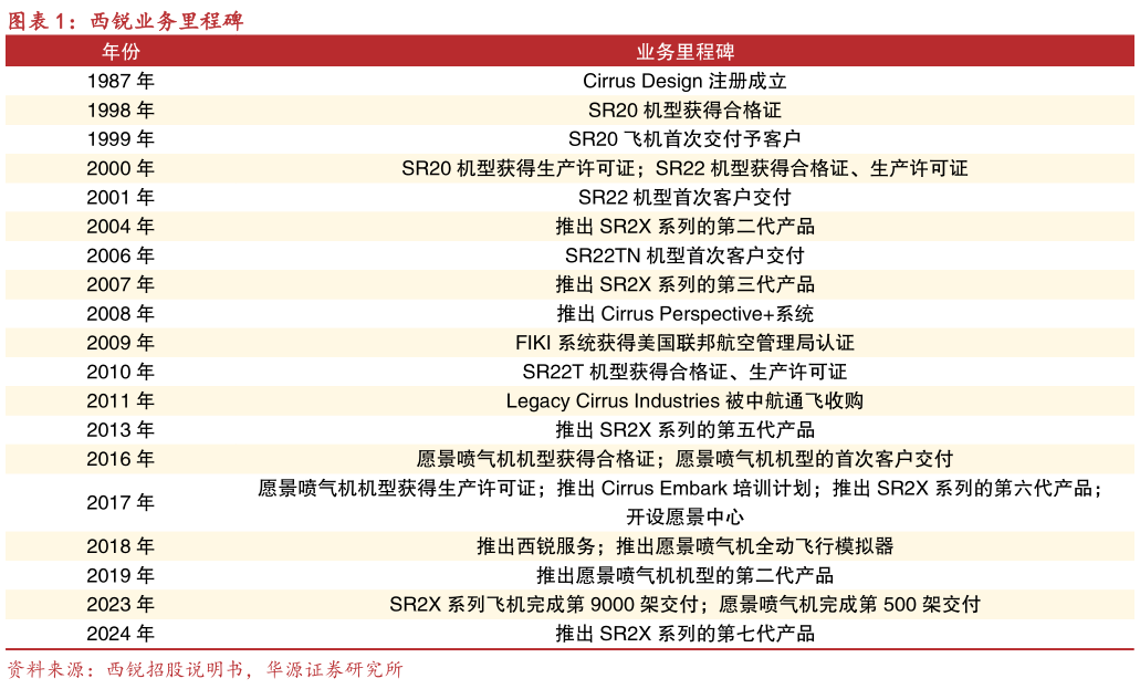 怎样理解西锐业务里程碑
