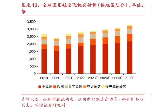 想问下各位网友全球通用航空飞机交付量（按地区划分），单位：