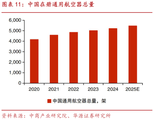咨询下各位中国在册通用航空器总量