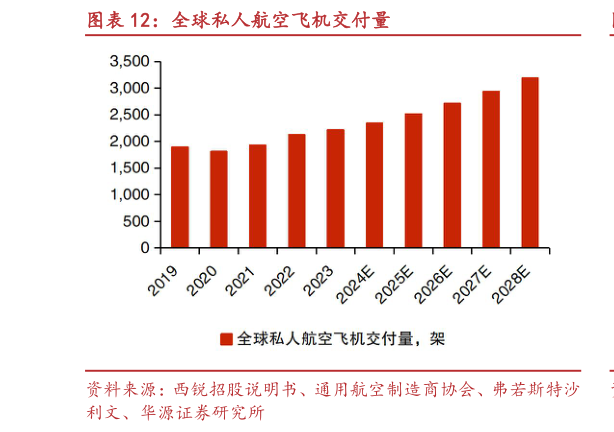 谁能回答全球私人航空飞机交付量