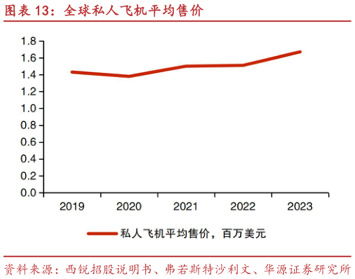 请问一下全球私人飞机平均售价