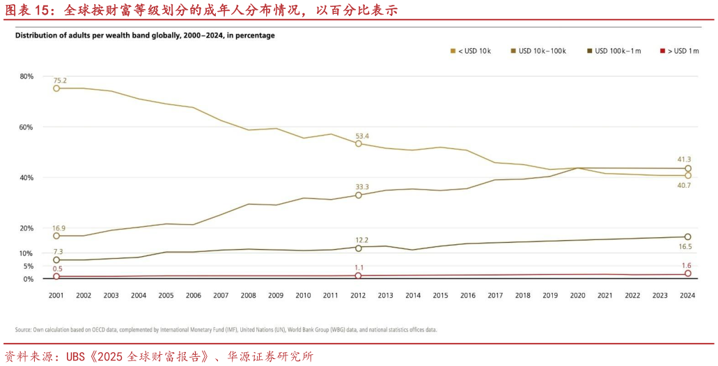 如何看待全球按财富等级划分的成年人分布情况，以百分比表示