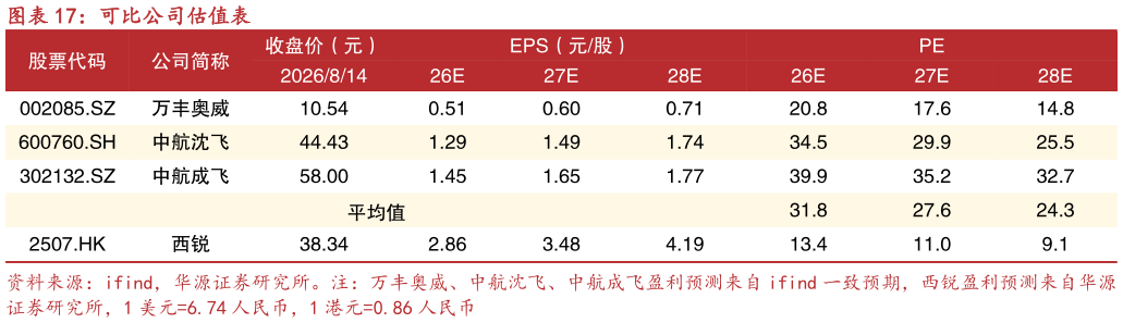 想关注一下可比公司估值表