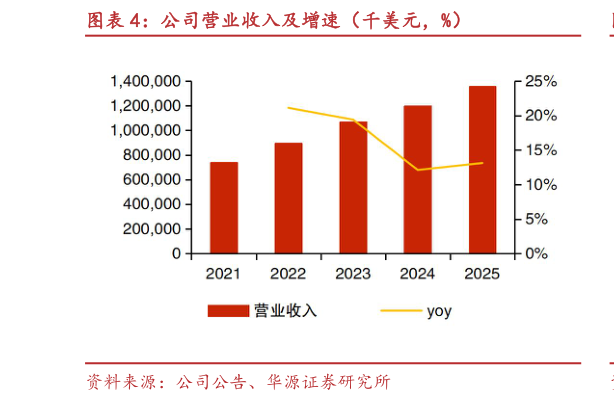 你知道公司营业收入及增速（千美元，%）