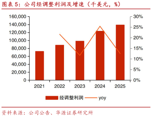 如何才能公司经调整利润及增速（千美元，%）