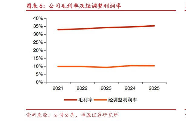 一起讨论下公司毛利率及经调整利润率