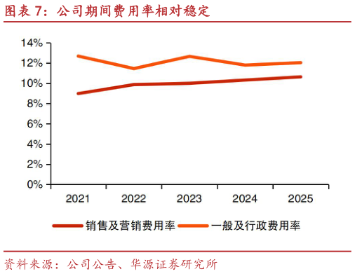 如何了解公司期间费用率相对稳定