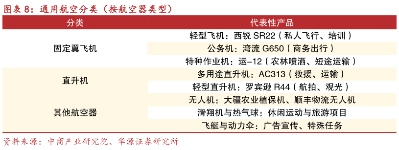 如何了解通用航空分类（按航空器类型）