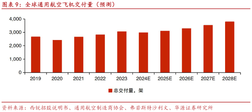 咨询下各位全球通用航空飞机交付量（预测）