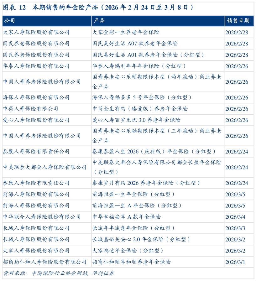 我想了解一下本期销售的年金险产品（2026 年 2 月 24 日至 3 月 8 日）