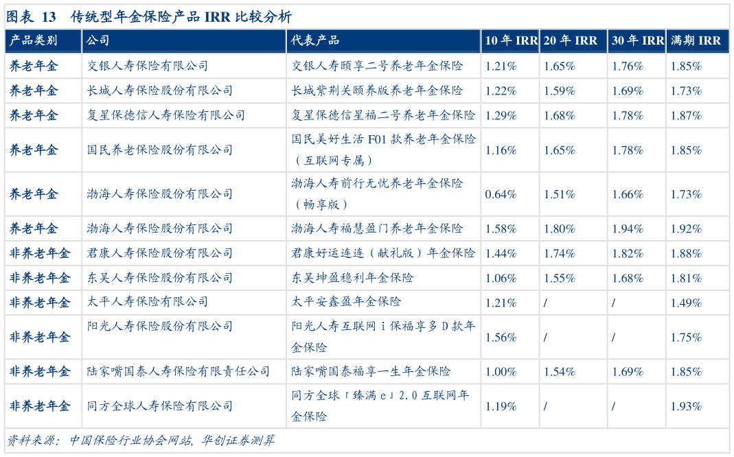 我想了解一下传统型年金保险产品 IRR 比较分析