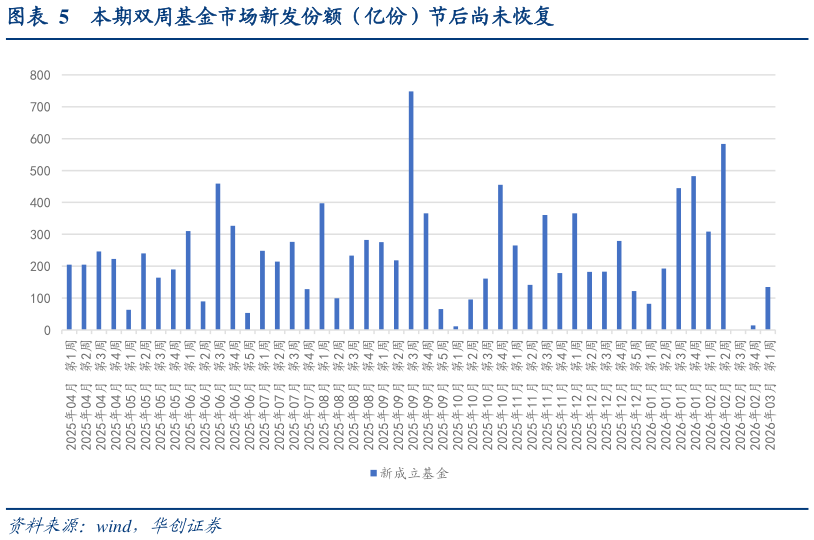 如何才能本期双周基金市场新发份额（亿份）节后尚未恢复