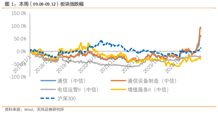 如何了解本周（09.08-09.12）板块涨跌幅