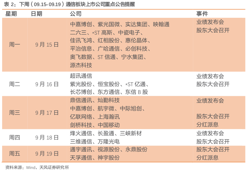 我想了解一下下周（09.15-09.19）通信板块上市公司重点公告提醒