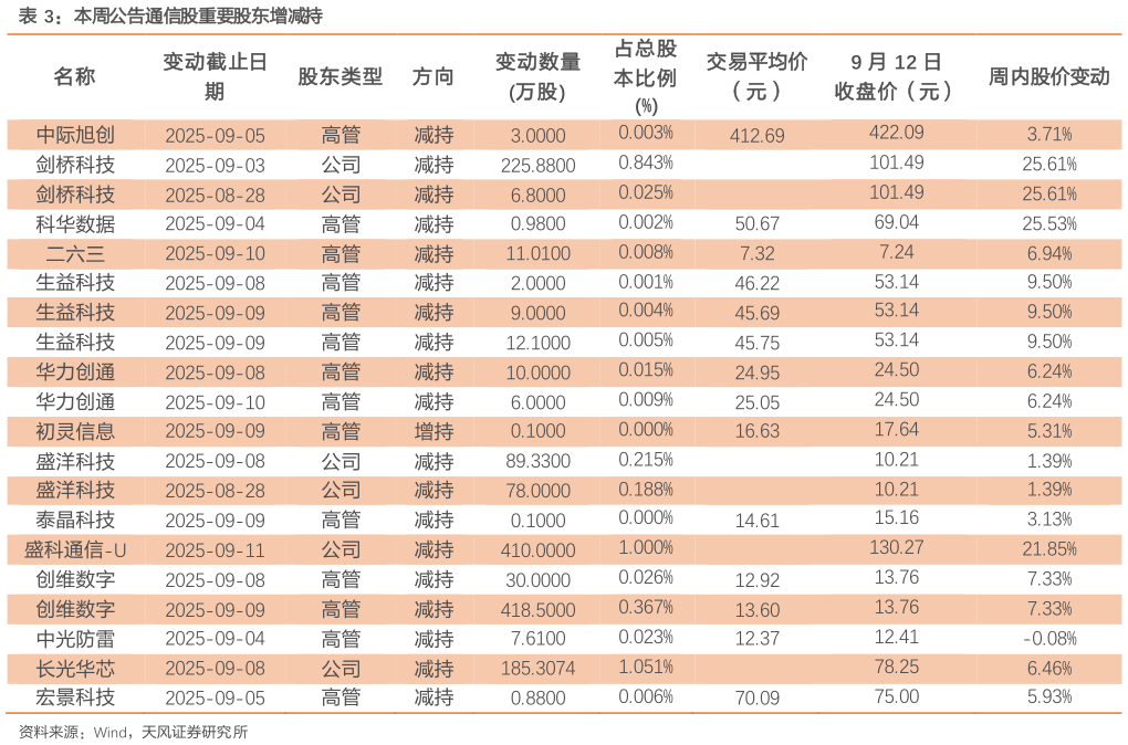 谁知道本周公告通信股重要股东增减持