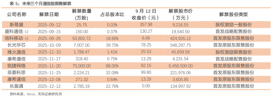 如何了解未来三个月通信股限售解禁