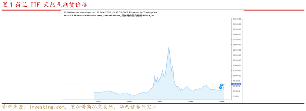 如何了解荷兰 TTF 天然气期货价格