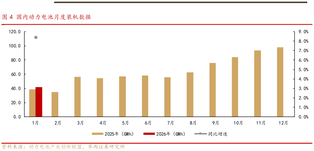 请问一下国内动力电池月度装机数据