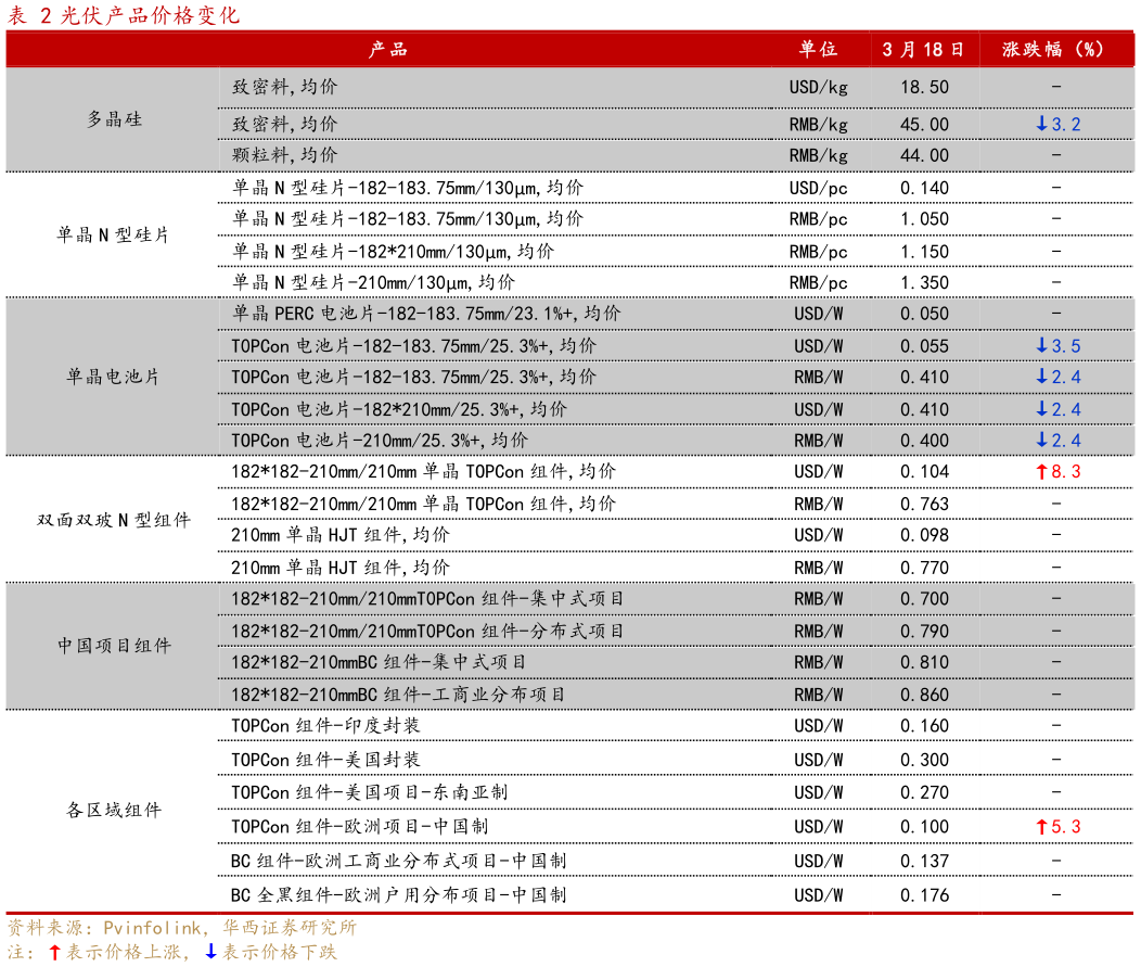 如何解释光伏产品价格变化