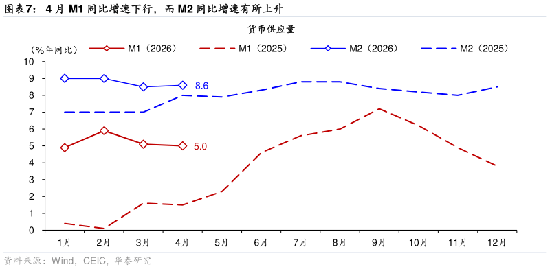如何了解4 月 M1 同比增速下行，而 M2 同比增速有所上升