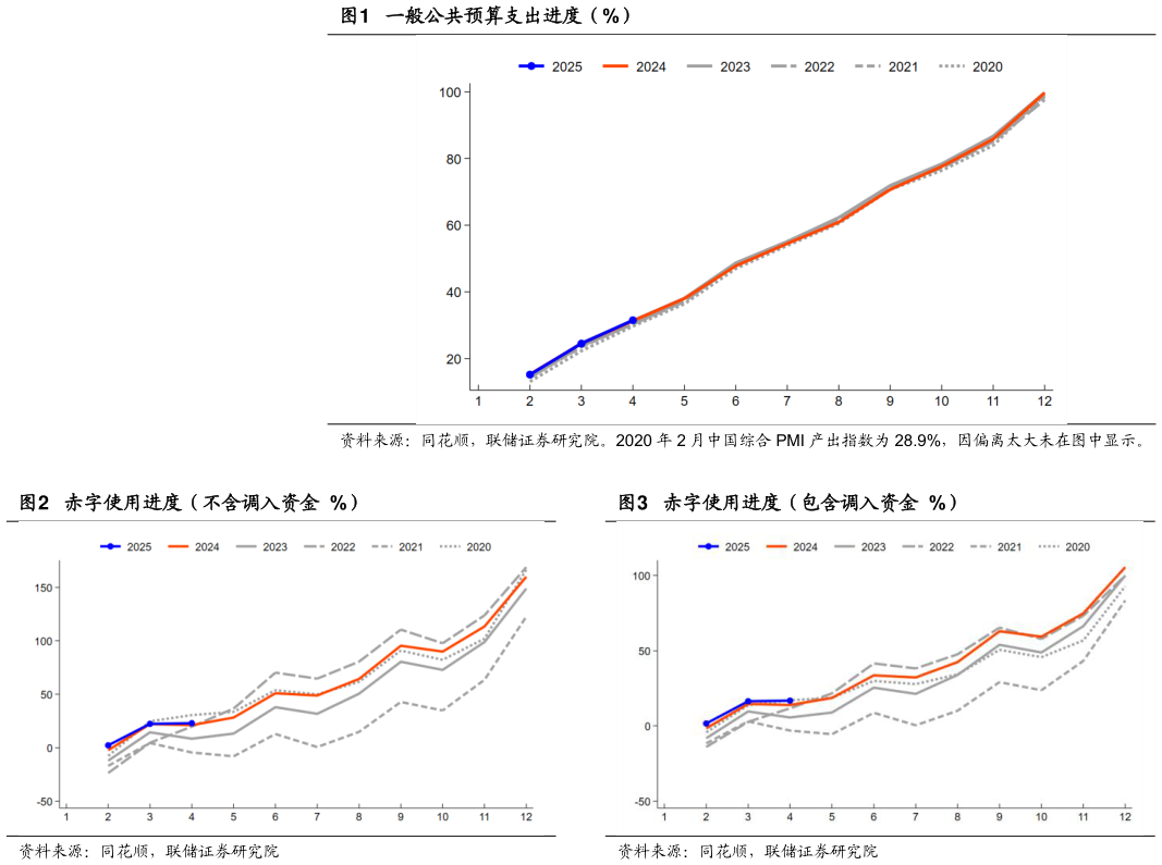 如何看待一般公共预算支出进度（%） 赤字使用进度（不含调入资金  %）