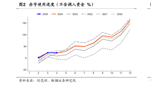 一起讨论下赤字使用进度（不含调入资金  %）